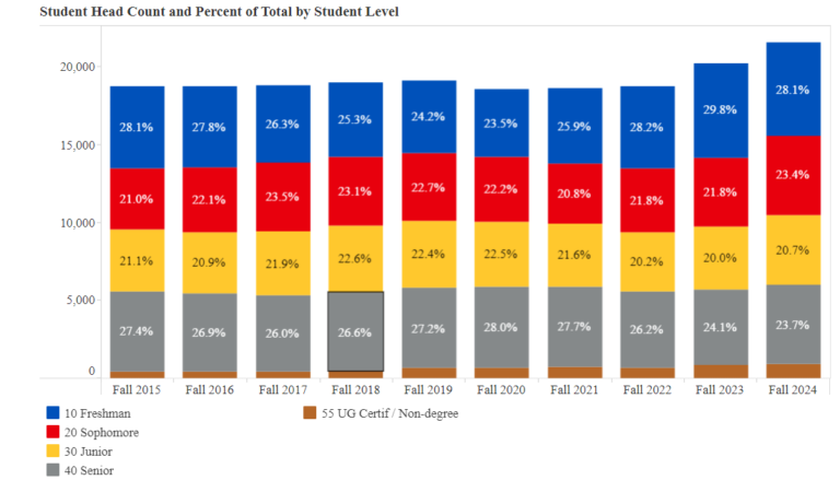 KU’s 2024 Fall Enrollment sets all-time and freshman records