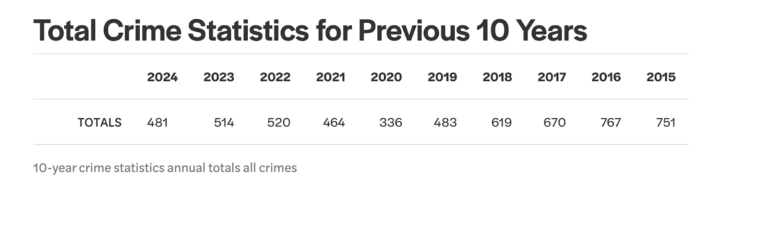 Crime rates decrease on campus thanks to KU community efforts